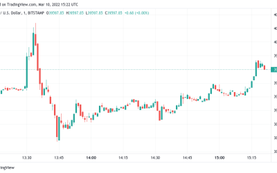 Bitcoin spoofs $40K breakout as US CPI inflation data conforms to 7.9% estimates