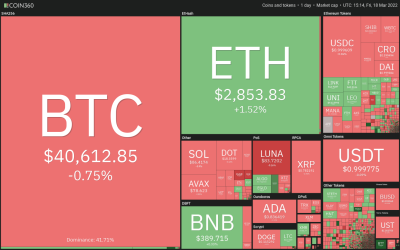 Price analysis 3/18: BTC, ETH, BNB, XRP, LUNA, SOL, ADA, AVAX, DOT, DOGE