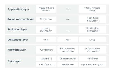 Inside the blockchain developers’ mind: How to avoid development hell