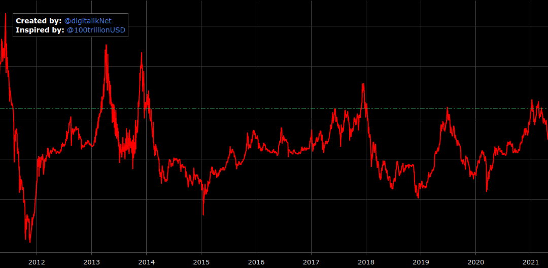 Bitcoin a ‘nice buy’ at $47K despite macro dangers as key trendline nears — Research