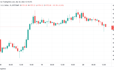 Bitcoin eyes highest weekly close since early February as BTC price hovers under $42K