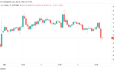 Bitcoin heads for $42K support as stocks pullback nudges BTC price lower