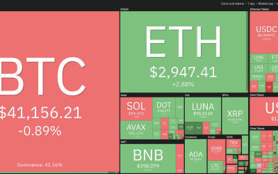 Price analysis 3/21: BTC, ETH, BNB, XRP, LUNA, SOL, ADA, AVAX, DOT, DOGE