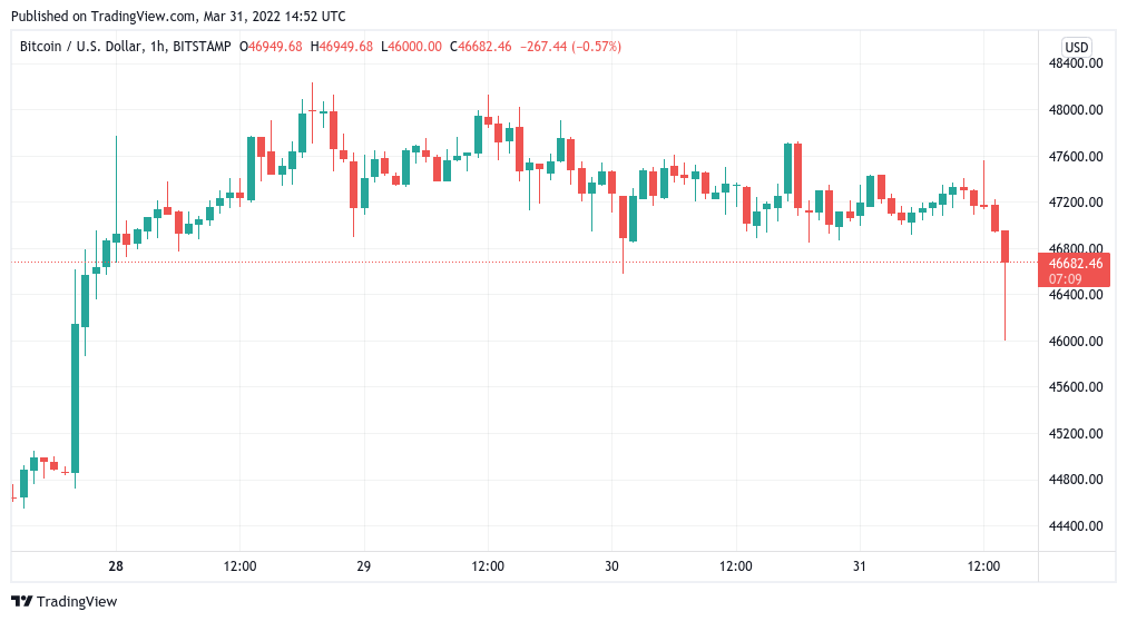 Bitcoin suddenly dives to $46K as attention focuses on large CME futures gaps