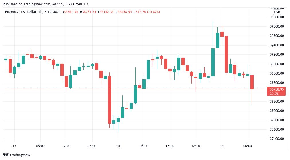 Bitcoin sees ‘mother of all consolidations’ as $40K BTC price squeeze fails