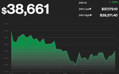 Bitcoin Higher as US Ban on Russian Oil Imports Roils Markets