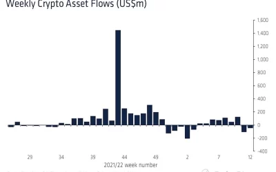 Crypto Funds Suffer Second Straight Week of Outflows