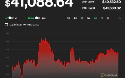 Bitcoin Lower for Second Day as Price Slides Toward $40K