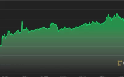 Market Wrap: Bitcoin Rallies as Crypto Holders Accumulate