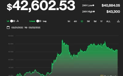 Bitcoin Price Breaks Out to Highest in Almost 3 Weeks