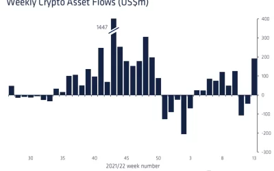 Crypto Funds See Largest Inflows Since Mid-December