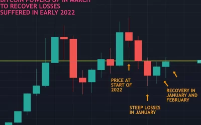Bitcoin's March Gains Help Erase Memories (and Losses) From Awful 2022 Start