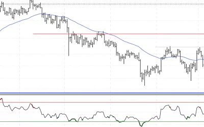 Bitcoin Dips From $48K Resistance; Support at $43K