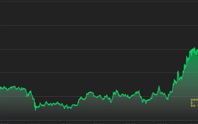 Market Wrap: Ether Outperforms, Bitcoin Rises Above $42K