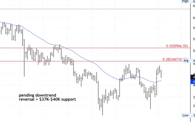 Bitcoin Takes a Breather; Support at $37K-$40K