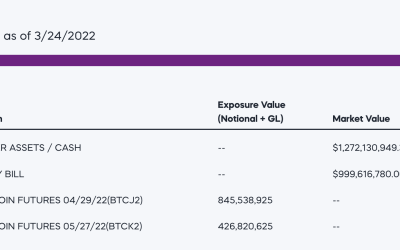 ProShares ETF’s Bitcoin stash hits $1.27B as BTC eyes $50K by mid-April
