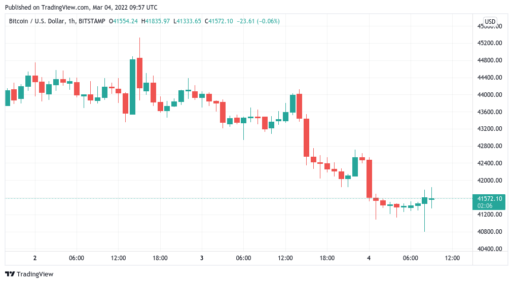 Bitcoin returns to test $40K as macro factors pile up to squash BTC bulls