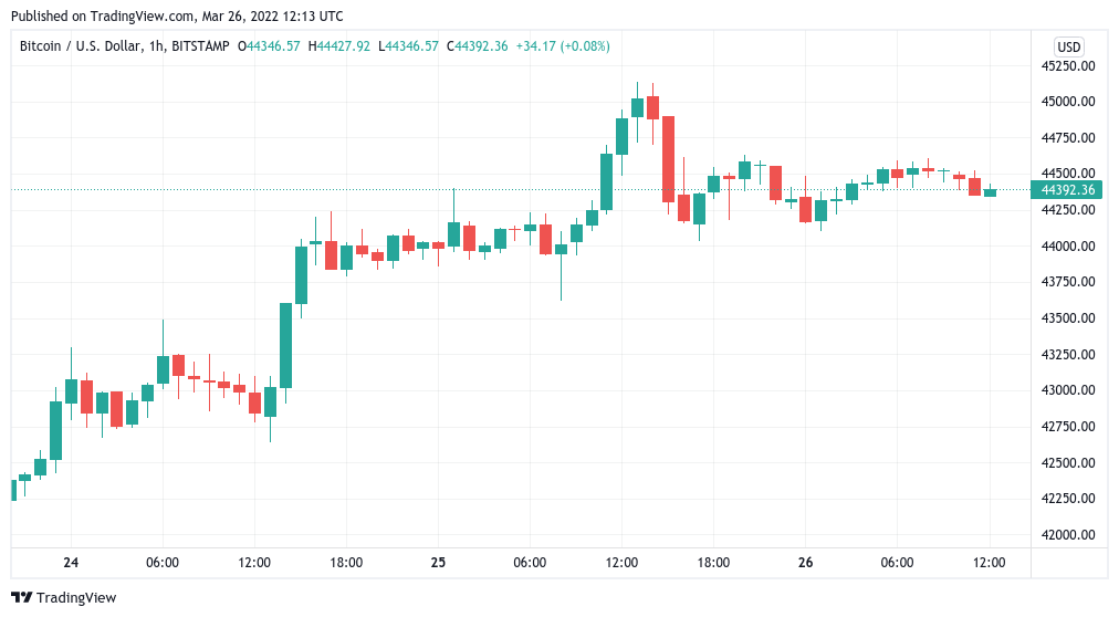 Bitcoin sellers keep BTC price action in check amid $45K ‘fakeout’ warning