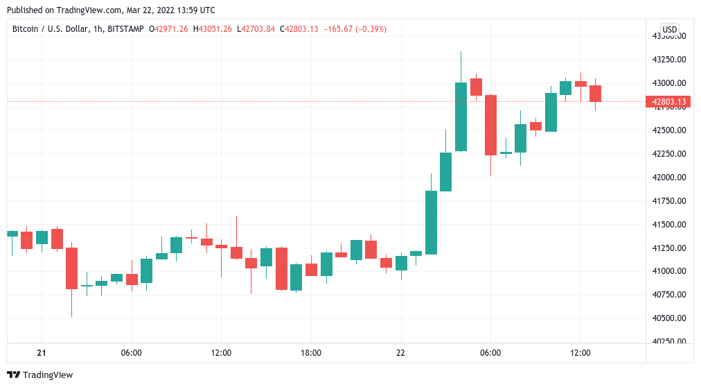 Bitcoin hovers at $43K on Wall Street open amid growing fever over Terra’s $3B BTC buy-in