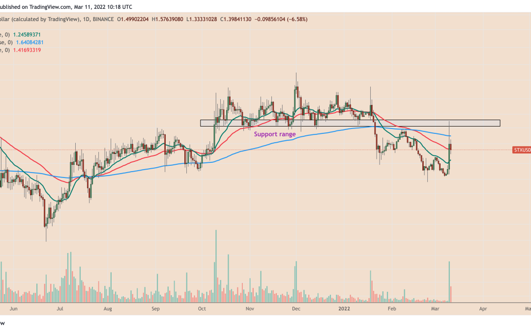Stacks price plunges hard after rallying 70% in a day — more STX losses ahead?