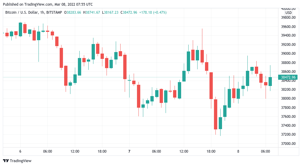 Bitcoin stuck under $40K, but BTC price hits another all-time high vs. Russian ruble