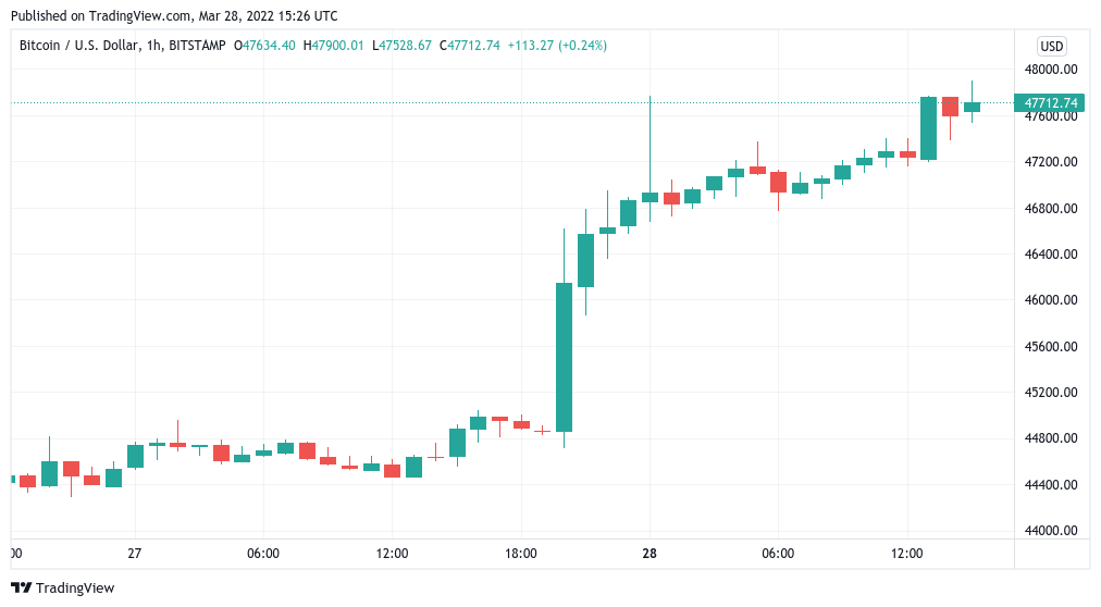 Bitcoin price could return to all-time highs if $46K holds — analysts