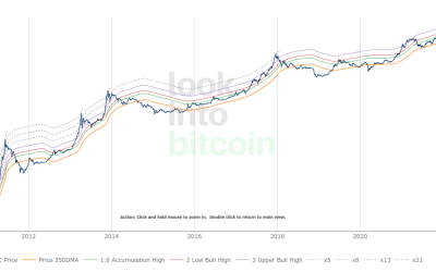 Bitcoin just regained a key price trendline after its longest absence since March 2020