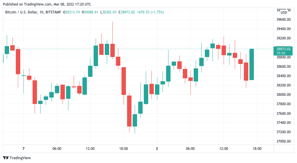 Bitcoin stems losses after US bans Russian oil, gold heads to record highs