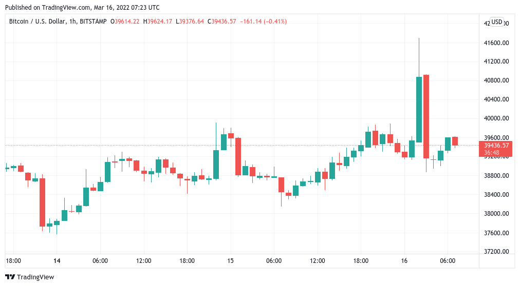 Bitcoin calls traders’ bluff with fresh $40K fakeout as Fed decision day arrives