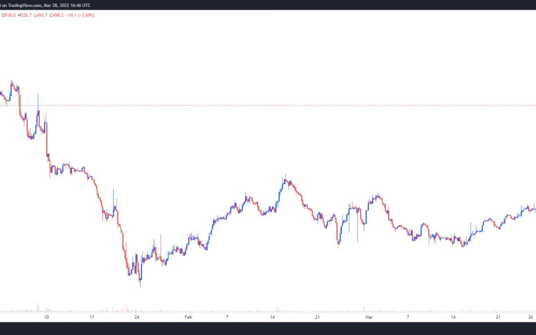Gnosis (GNO) price rallies 50%+ after CowSwap users claim COW airdrop