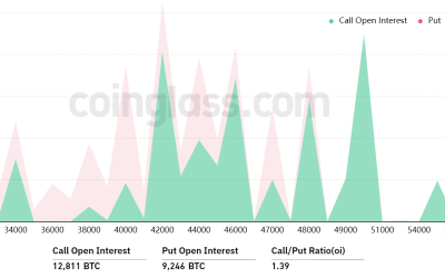 Bitcoin derivatives metrics favor a move to $48K, but only after a lower support retest