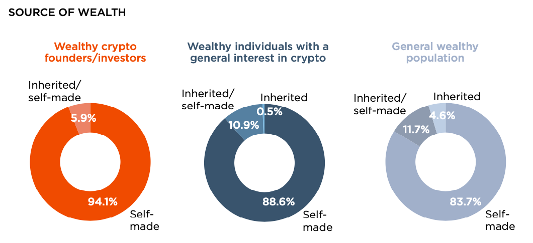 Self-made wealth more likely to flow into crypto than inherited: Report