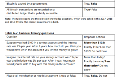 The 3 questions on financial literacy Bitcoiners flunk: Bank of Canada