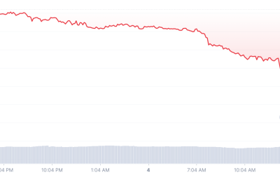 Neutrino Dollar breaks peg, falls to $0.82 amid WAVES price ‘manipulation’ accusations