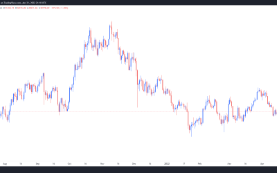 Analyst suggests swing trading Bitcoin is the best move as BTC price dips below $40K