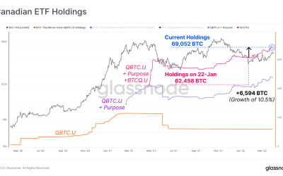 Inflows to Canadian Bitcoin ETFs hit all-time high: Glassnode