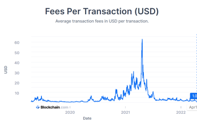 Bitcoin average transaction fees lowest in two years at $1.04