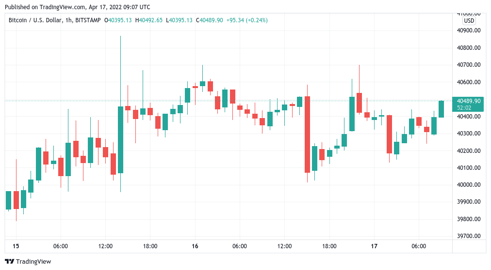 Bitcoin holds $40K over Easter but thin liquidity, ‘capitulation’ risk haunt traders