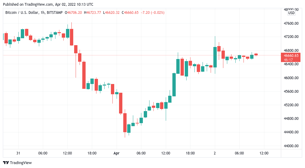 Bitcoin regains yearly open as trader says $50K next week ‘might be likely’