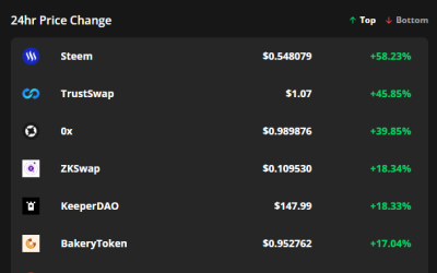 Major exchange listings spark a 40% rally in Steem, TrustSwap and 0x