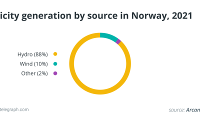 ‘Green oasis’ for Bitcoin mining: Norway has almost 1% of global BTC hash rate