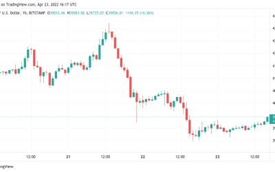 Bitcoin funding rates show demand to short BTC as $40K becomes resistance