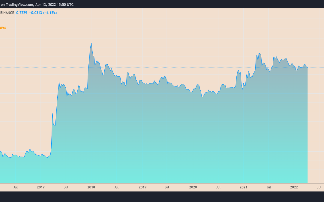 XRP price bounces to $0.72 but still risks new lows in April — Here’s why