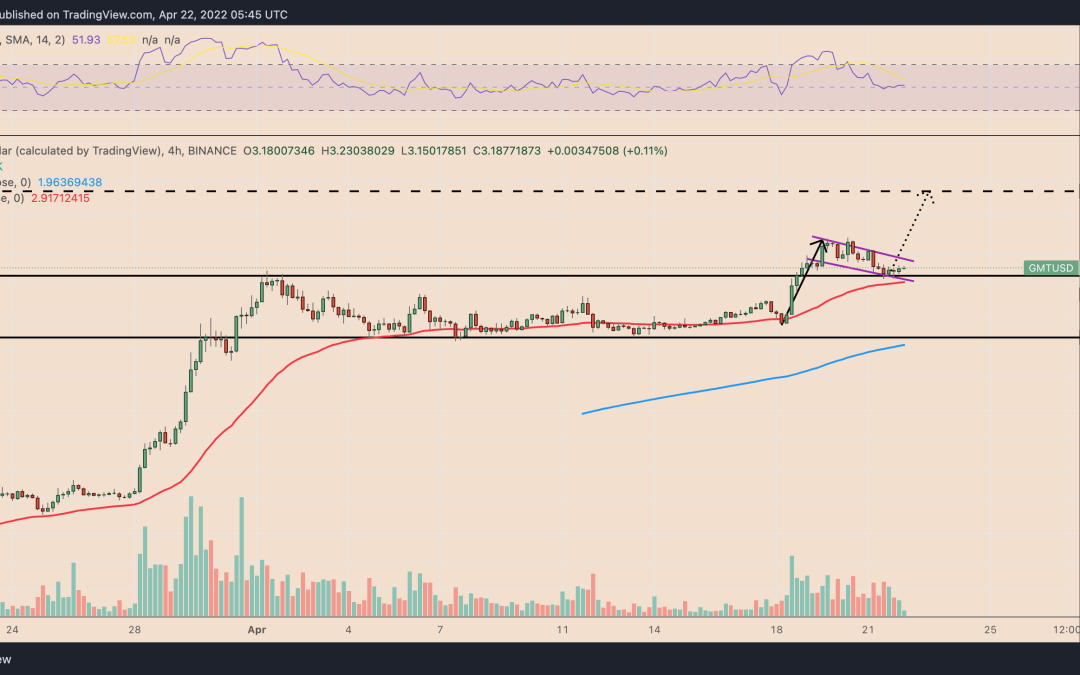 STEPN to new highs? GMT price painting first ‘bull flag’ toward $5 target