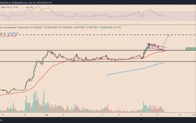 STEPN to new highs? GMT price painting first ‘bull flag’ toward $5 target