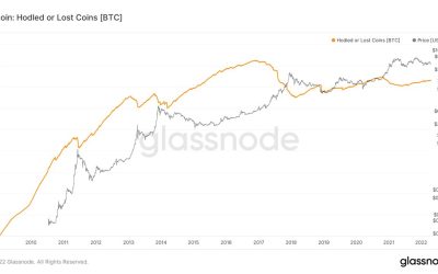 Bitcoin hodlers targeting $100K is what’s preventing 40% price drawdown, data suggests