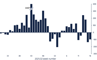 Crypto Funds See Outflows as Bitcoin Gets More 'Interest-Rate Sensitive'