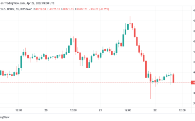 Bitcoin retests $40K after stocks sell-off meets Fed balance sheet bust