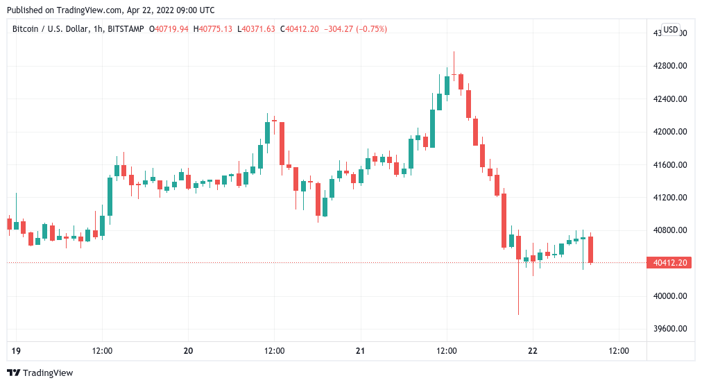 Bitcoin retests $40K after stocks sell-off meets Fed balance sheet bust