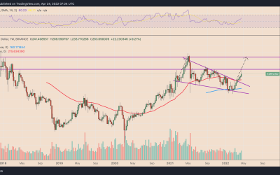 Monero ‘falling wedge’ breakout positions XMR price for 75% rally